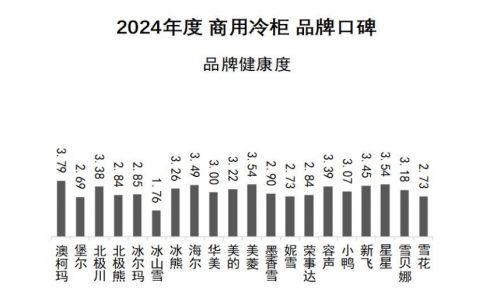 口碑发布澳柯玛连续11年夺冠米乐m62024商用冷柜品牌(图1)