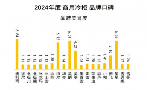 口碑发布澳柯玛连续11年夺冠米乐m62024商用冷柜品牌(图2)