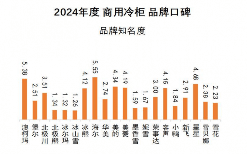 口碑发布澳柯玛连续11年夺冠米乐m62024商用冷柜品牌(图3)