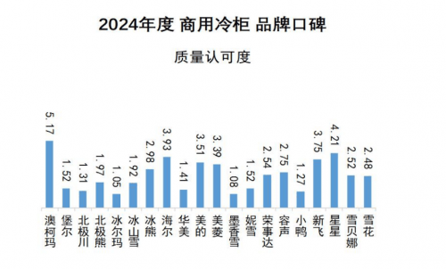 口碑发布澳柯玛连续11年夺冠米乐m62024商用冷柜品牌(图4)