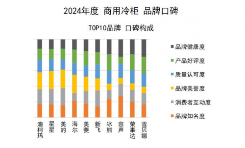 口碑发布澳柯玛连续11年夺冠米乐m62024商用冷柜品牌(图5)