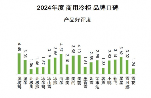 口碑发布澳柯玛连续11年夺冠米乐m62024商用冷柜品牌(图6)