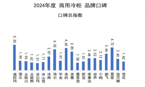 口碑发布澳柯玛连续11年夺冠米乐m62024商用冷柜品牌(图7)