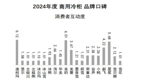 口碑发布澳柯玛连续11年夺冠米乐m62024商用冷柜品牌(图8)